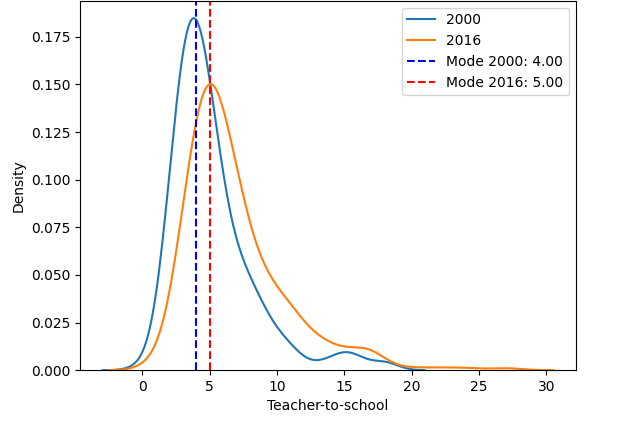 FIGURE 1. Teacher-to-school ratio distribution, 2000 and 2016