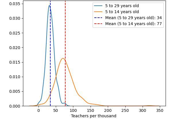 FIGURE 3. Teachers per 1000 inhabitants within age ranges, 2000 and 2016