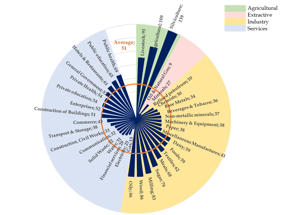 FIGURE 3. Employment Multipliers by activity