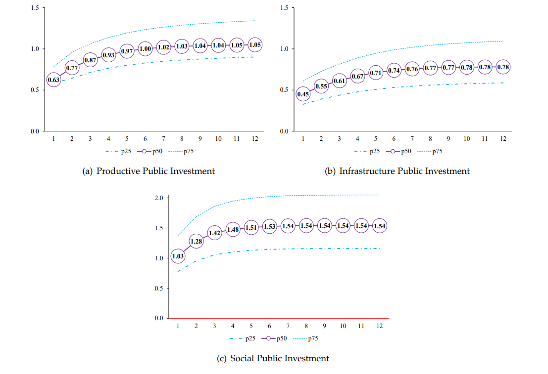 Figure 1. Multiplier Effect on Nominal GDP of Public Investment Shocks: Productive, Infrastructure, and Social. Note: Values indicate the expected monetary increase in nominal GDP following shocks that increase the fiscal variables by 1 monetary unit.