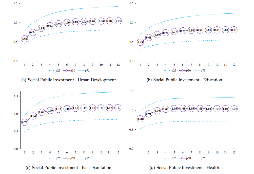 Figure 2. Multiplier Effect on Nominal GDP of Public Investment Shocks in Urban Development, Education, Basic Sanitation, and Health. Note: Values indicate the expected monetary increase in nominal GDP following shocks that increase the fiscal variables by 1 monetary unit.