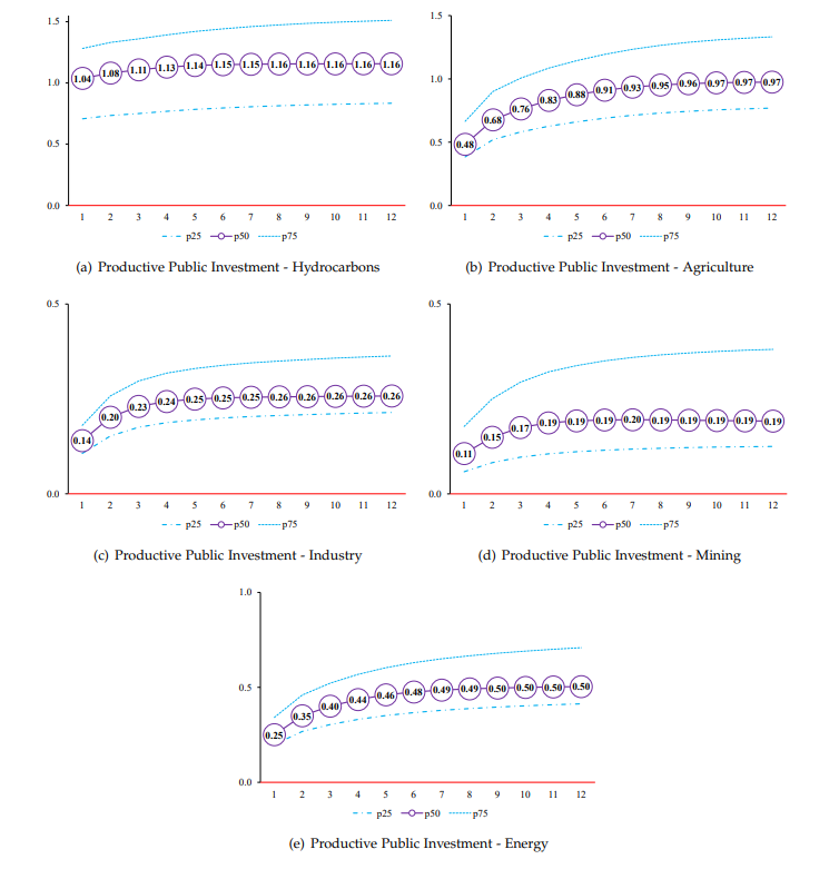 Figure 3. Multiplier Effect on Nominal GDP of Public Investment Shocks in Productive Sectors: Hydrocarbons, Agriculture, Industry, Mining, and Energy. Note: Values indicate the expected monetary increase in nominal GDP following shocks that increase the fiscal variables by 1 monetary unit.