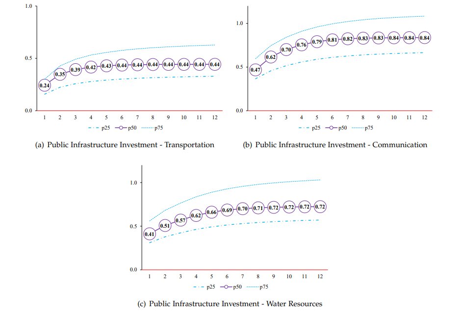 Figure 4. Multiplier Effect on Nominal GDP of Public Investment Shocks in Infrastructure: Transportation, Communication, and Water Resources. Note: Values indicate the expected monetary increase in nominal GDP following shocks that increase the fiscal variables by 1 monetary unit.