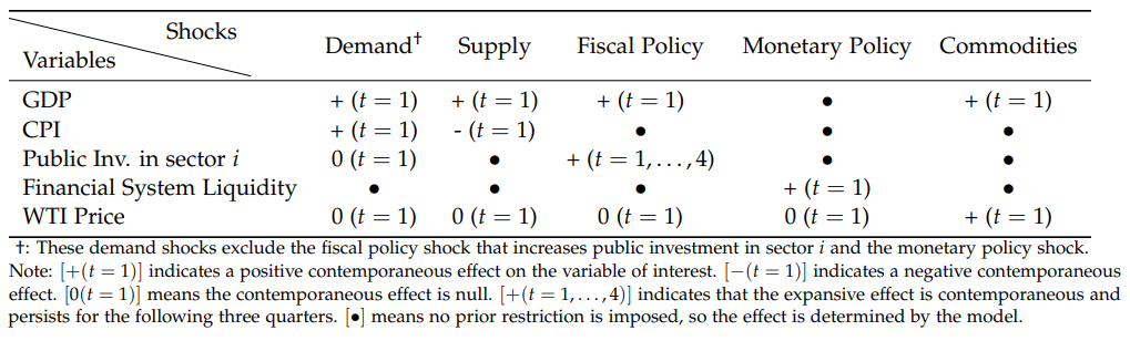 Table 2. Identification Strategy for Structural Shocks