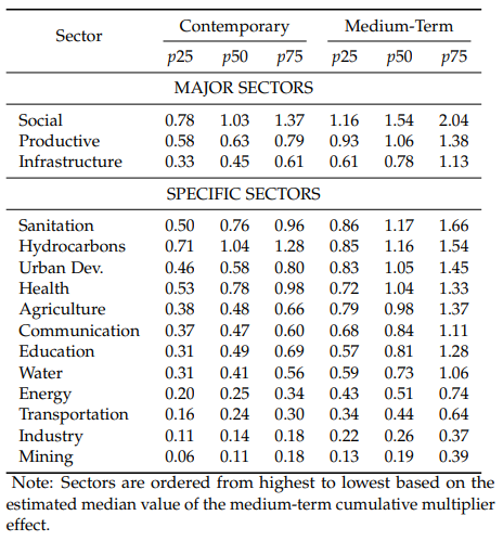 Table 2. Summary of Public Investment Multiplier Effects by Sector