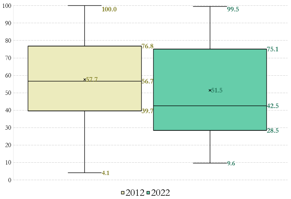 FIGURE 3. Distribution of the community-level UBN poverty headcount ratio, 2012 and 2022