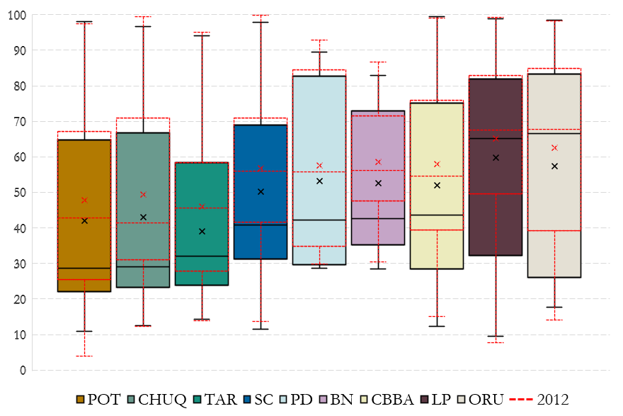 FIGURE 5. Distribution of the community-level UBN poverty headcount ratio by department, 2012 and 2022