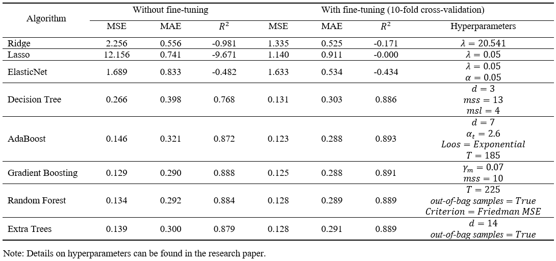 FIGURE 1. Indicators of forecast error and goodness-of-fit for the validation set, and fine-tuned hyperparameters