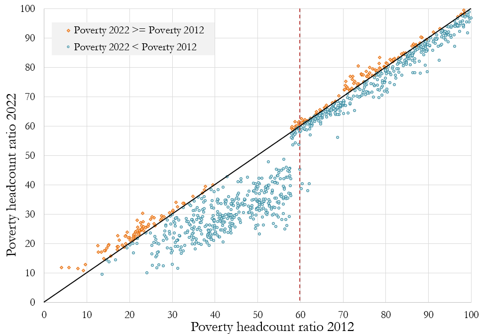 FIGURE 4: Scatter plot between 2012 and 2022 UBN poverty headcount ratios