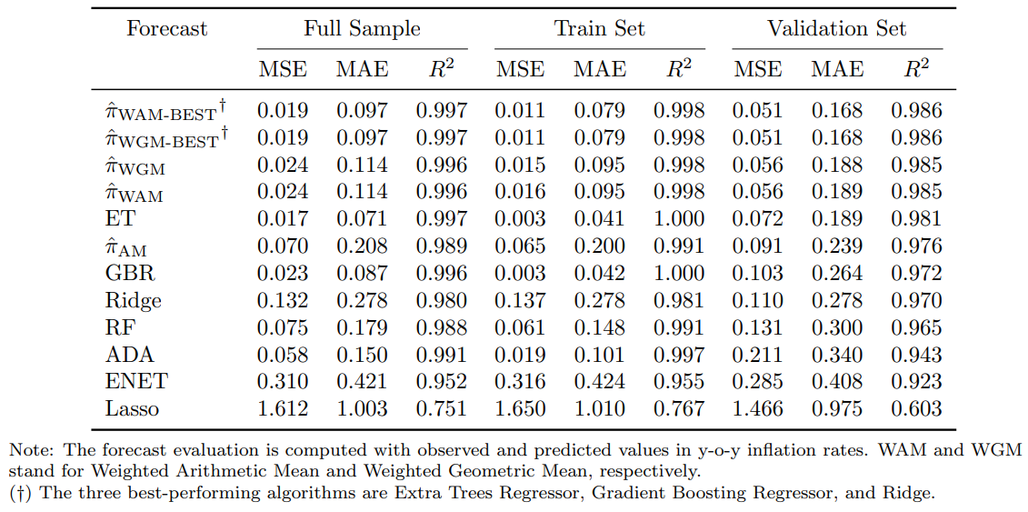 Table 1. Forecast Evaluation by Aggregated Forecast Metrics and Algorithms