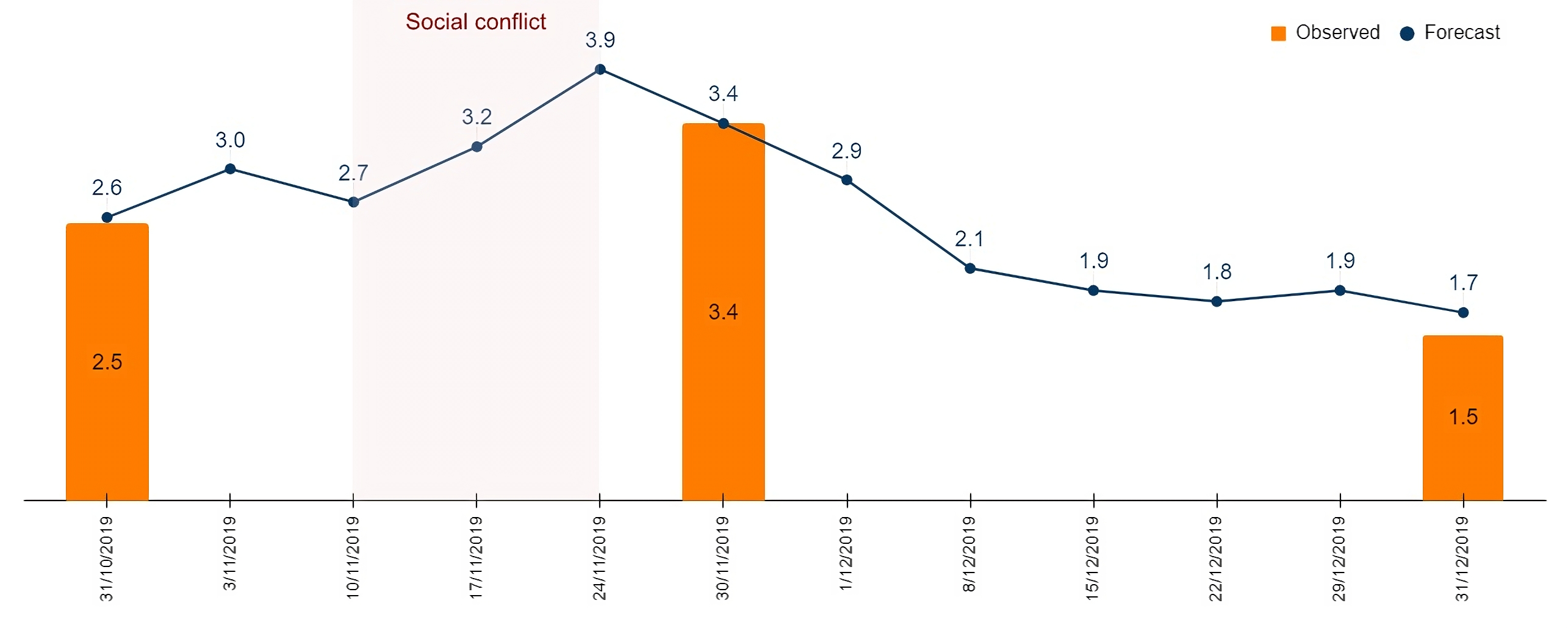 FIGURE 4. Monthly Observed y-o-y Inflation and Weekly Forecast from October to December 2019