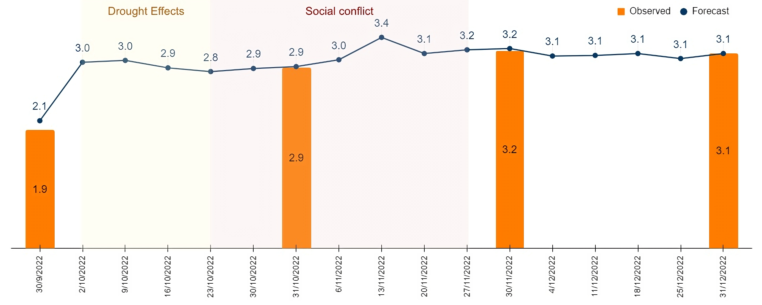 FIGURE 5. Monthly Observed y-o-y Inflation and Weekly Forecast from September to December 2022