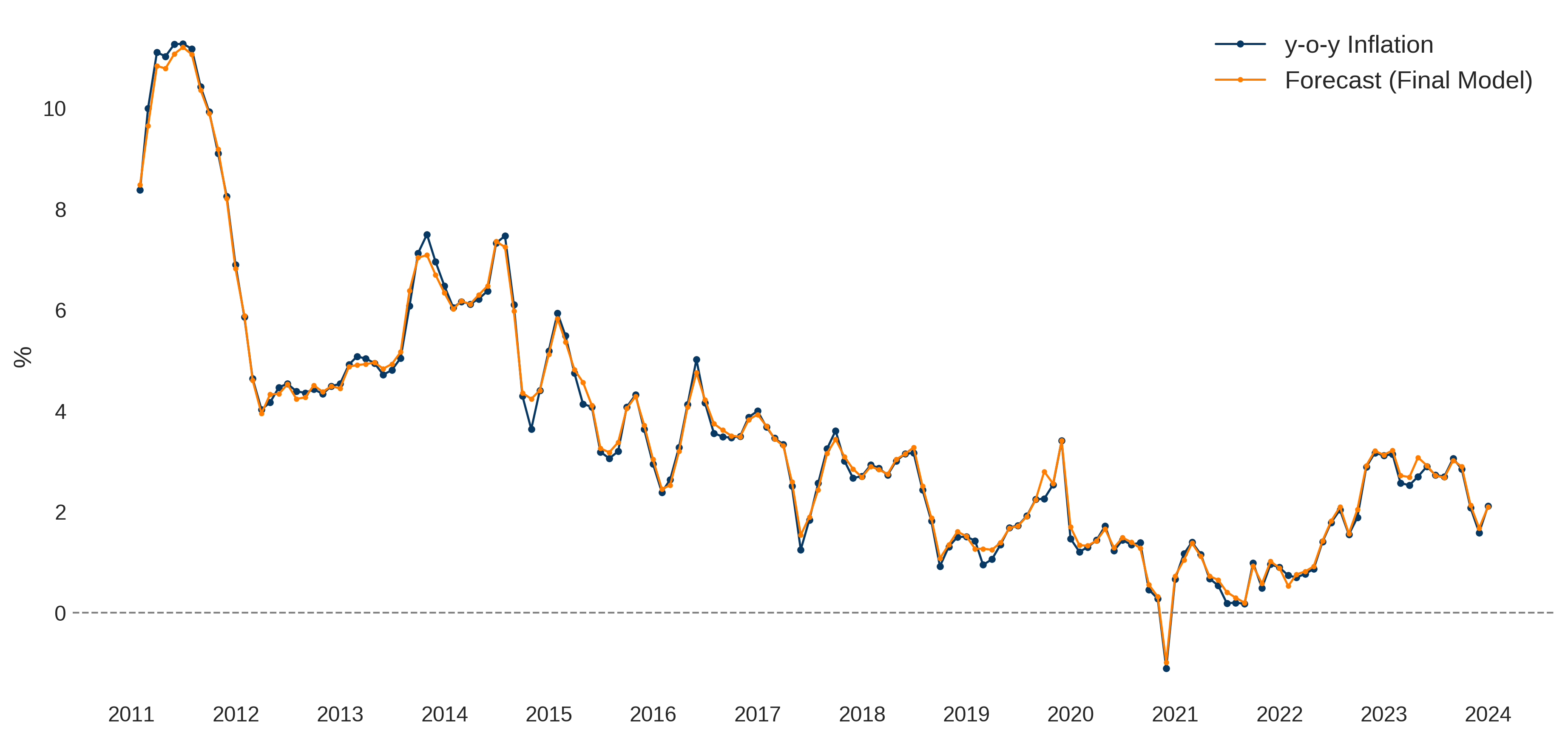 FIGURE 3. Monthly Inflation Forecast for Bolivia