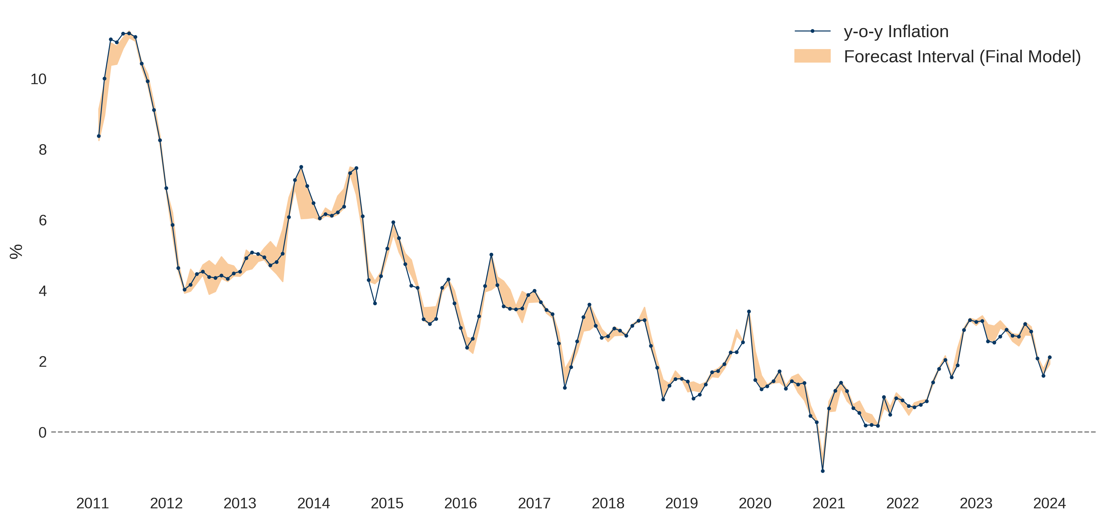 FIGURE 2. Monthly Forecast Interval and y-o-y Inflation for Bolivia