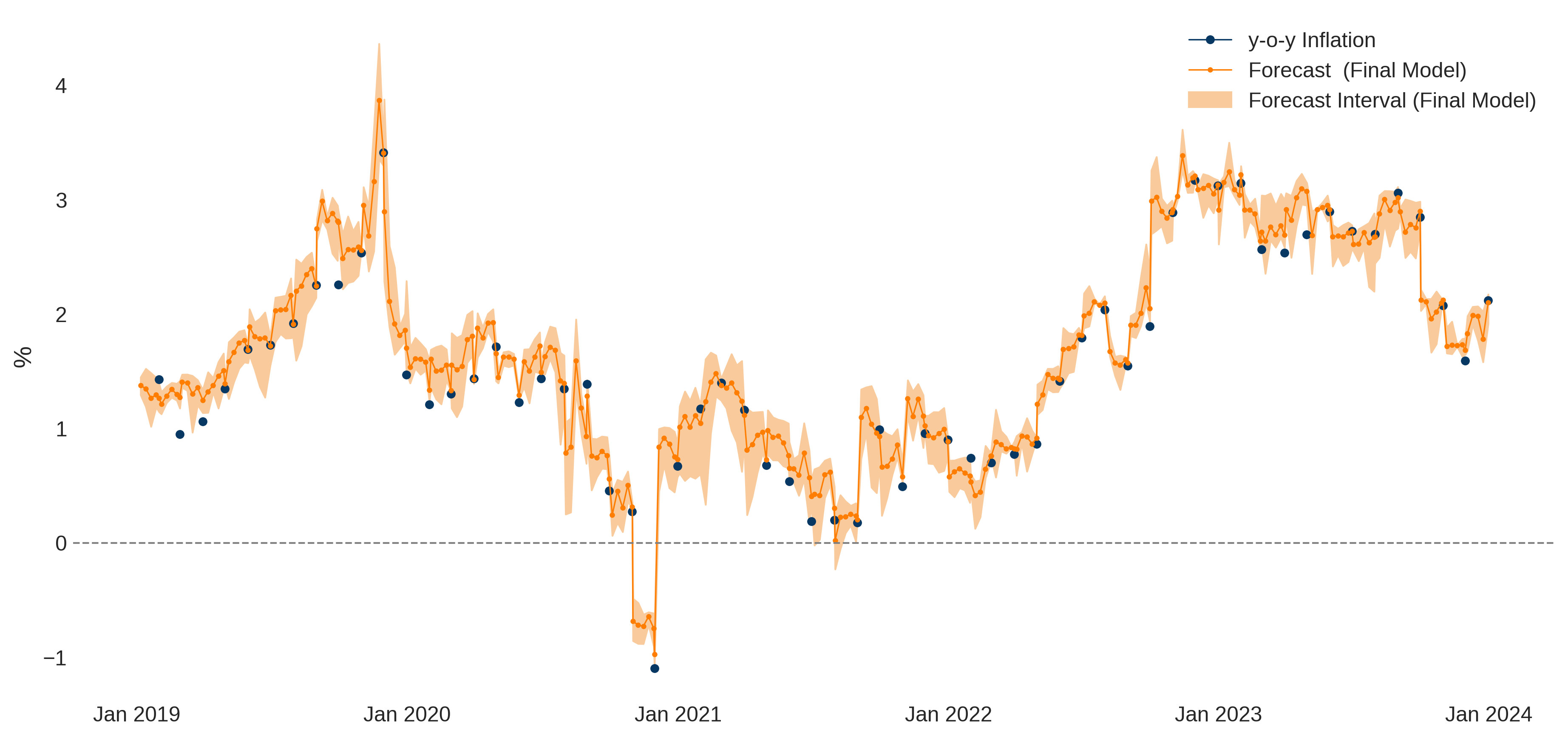 FIGURE 1. Weekly y-o-y Inflation for Bolivia